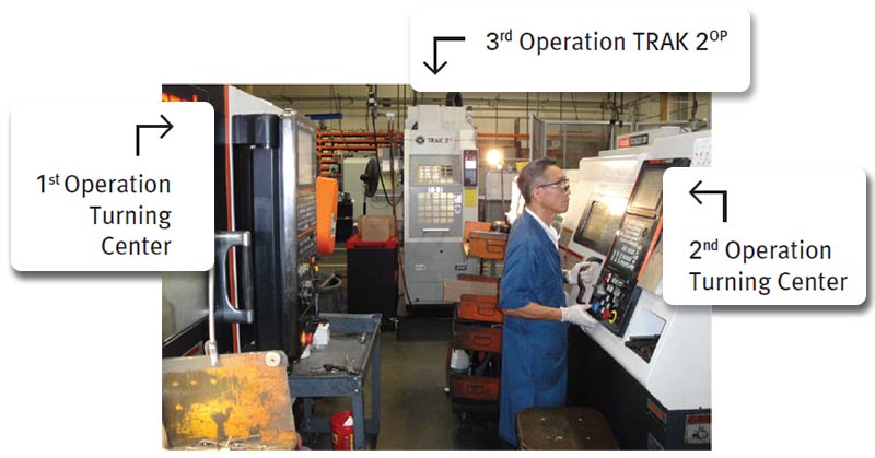 With the TRAK 2op in place, all operations can be managed by a single operator. TRAK 2op Application Example 1, Figure 3